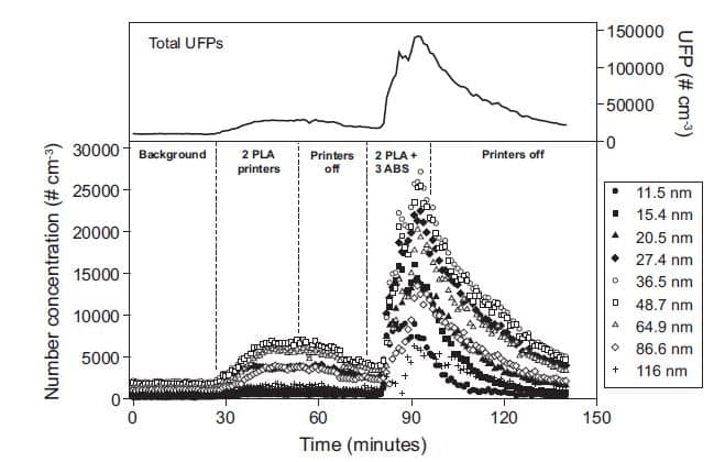 Size and UFP concentrations in office during printing